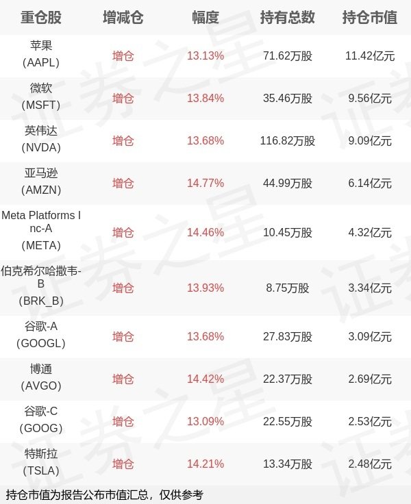 捷希缘 博时基金万琼旗下博时标普500ETF一季报最新持仓，重仓苹果