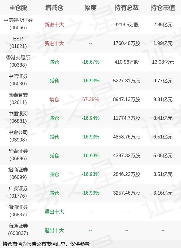 宝龙配资 易方达基金宋钊贤旗下易方达中证香港证券投资主题ETF一季报最新持仓，重仓香港交易所