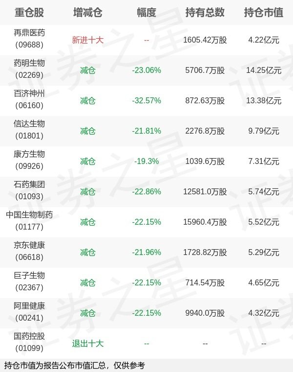 热丰网 博时基金万琼旗下博时恒生医疗保健ETF一季报最新持仓，重仓药明生物