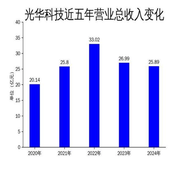 信钰配资 光华科技2024年财报：PCB化学品增长显著，锂电池材料业务大幅下滑