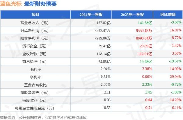 大牛证券 蓝色光标（300058）2025年一季报简析：净利润增16.01%，盈利能力上升