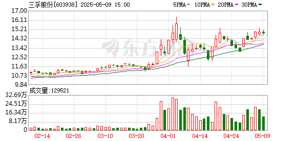 千层金 三孚股份：2024年年度股东大会决议公告